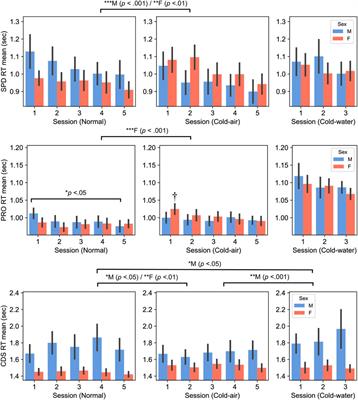 Sex differences in autonomic functions and cognitive performance during cold-air exposure and cold-water partial immersion